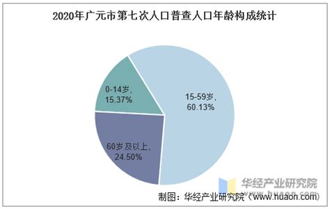 2010-2020年广元市人口数量、人口性别构成及人口受教育程度统计分析_地区宏观数据频道-华经情报网