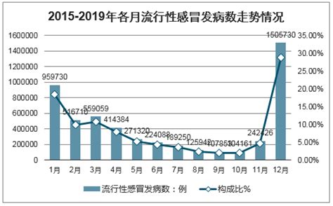 2019年中国流感发病人数、死亡人数、流感所导致的超额呼吸死亡率、流感疫苗接种率及流感疫苗批签发量情况分析[图]_智研咨询