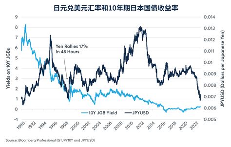 日本央行结束收益率曲线控制对全球债券和日本股票的影响-芝商所