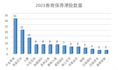 港股2021年新股破发率74%：中金香港保荐31家夺冠 时代天使赚钱效应第一_手机新浪网