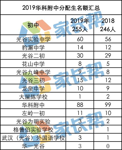 2019年武汉分配生名单正式出炉(3)_中招考试_中考网