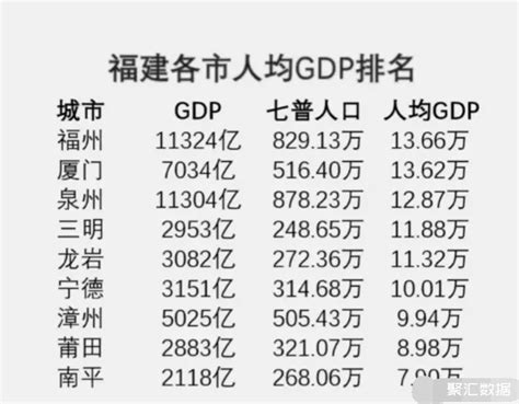 2021年福建各市人均GDP：福州位居第1，三明第4_福建GDP_聚汇数据