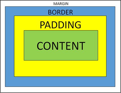 如何理解margin、padding、border之间的关系_padding-bottom的含义-CSDN博客