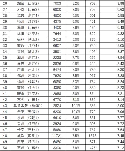 为什么2017年杭州的人均GDP只排名第8 - 知乎
