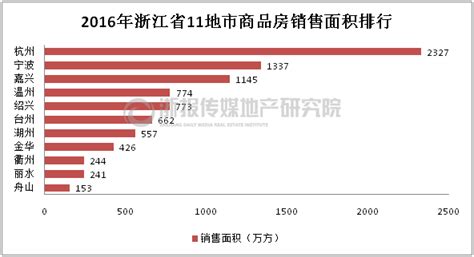 2016年浙江省11地市销售面积排行榜单发布-新闻中心-中国宁波网