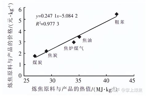 炼焦煤副产品价值预测方法 - 知乎