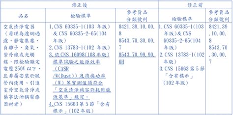 台湾BSMI法规新增了空气净化器的能效测试标准