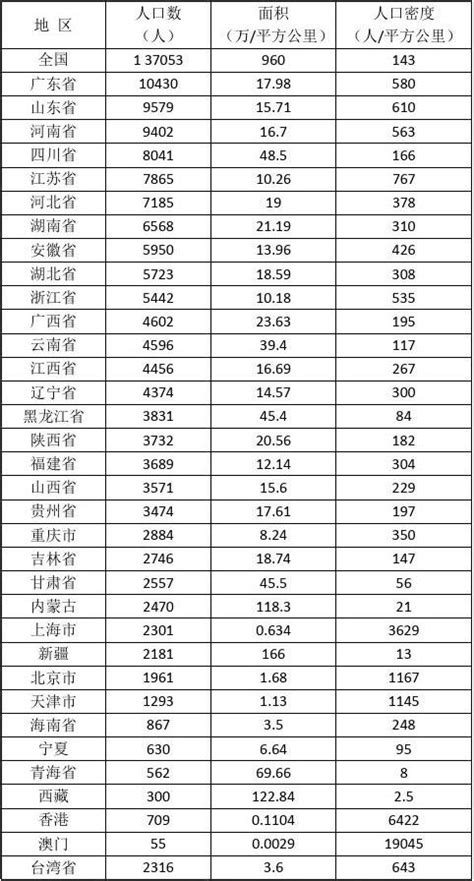 中国各省人口密度排名(含部分国家)_word文档在线阅读与下载_免费文档