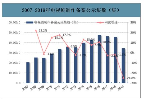 2019年中国电视剧行业发行情况、政策及市场规模分析[图]_智研咨询