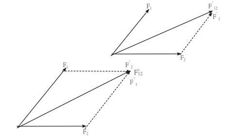 平行四边形定则实验注意事项-平行四边形定则和三角形定则的区别