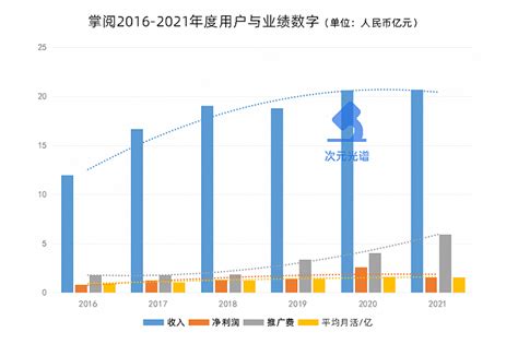 掌阅年利润减半，推广费涨2亿，网文平台增长遇到瓶颈了吗？|界面新闻 · JMedia