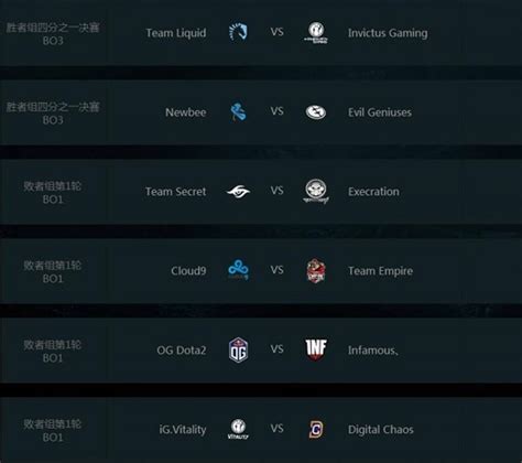 DOTA2国际邀请赛主赛事对阵出炉，四支中国战队进入胜者组_大电竞