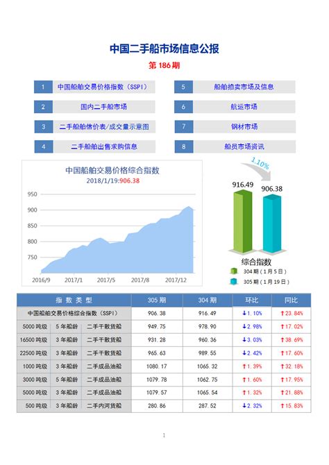 中国二手船市场信息公报(第186期)_首页 > 业内资讯 > 中国二手船 ...