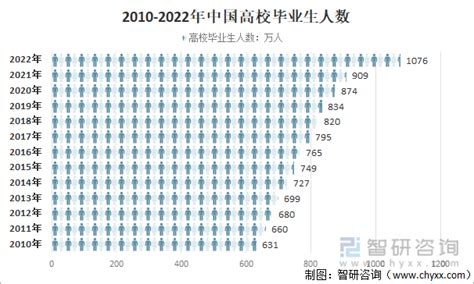 2022年中国互联网招聘行业发展概况：毕业生规模扩大，线上招聘成主流 - 知乎