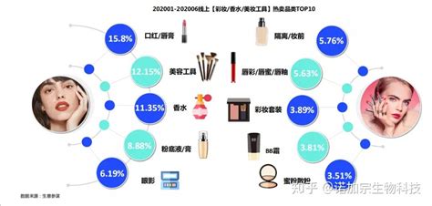 2021年中国化妆品行业市场现状与产品结构分析 彩妆行业潜力巨大【组图】_行业研究报告 - 前瞻网