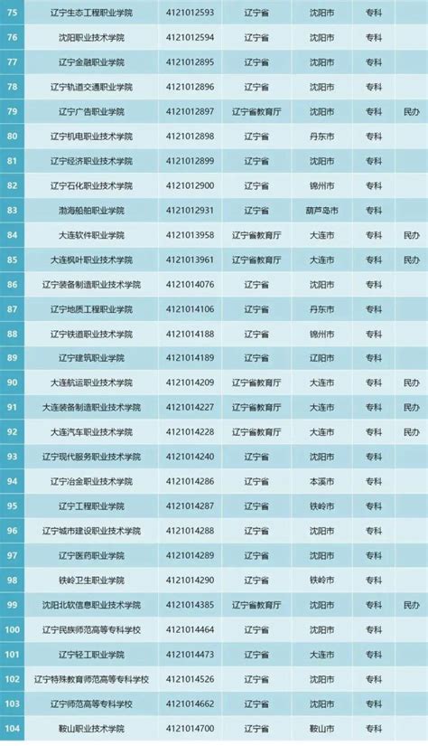 2020年辽宁正规大学名单- 大连本地宝