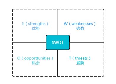 详解SWOT分析法——进行项目管理的高效方法|项目管理|分析法|竞争对手_新浪新闻