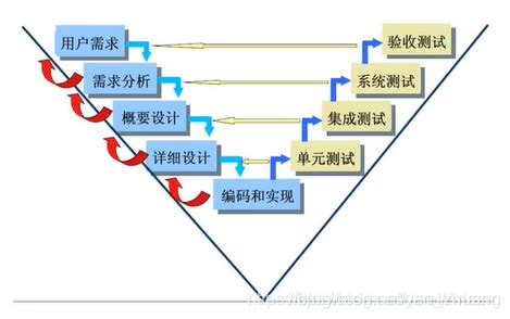 软件开发常见模型（瀑布模型、V模型、W模型、敏捷开发模型）_w模型和敏捷模型-CSDN博客