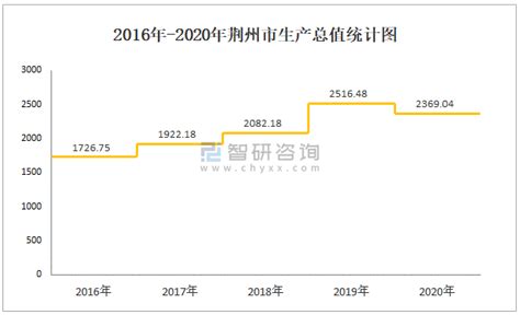 2017年我国湖北荆州市经济及人口发展情况分析（图）_观研报告网