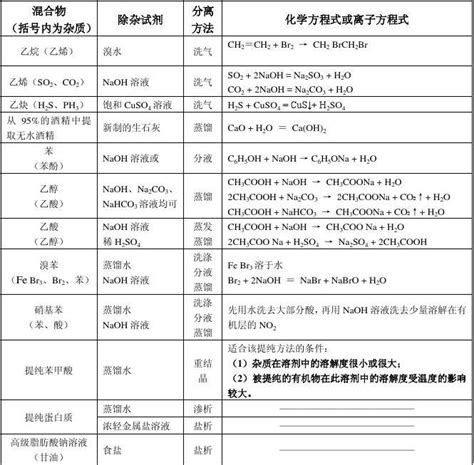 最经典50个“除杂”实验_化学自习室（没有学不到的高中化学知识！）