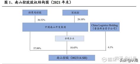 物流地产行业之南山控股研究报告 - 知乎