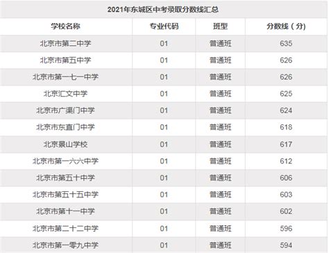 东城区重点中学排名？TOP5最高性价比中学揭秘？东城区最受欢迎中学排名？ - 职教网