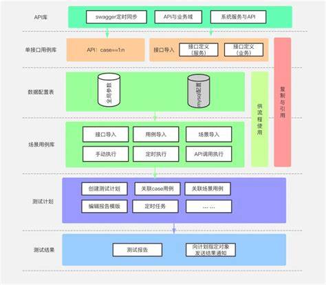 接口自动化测试用例架构图