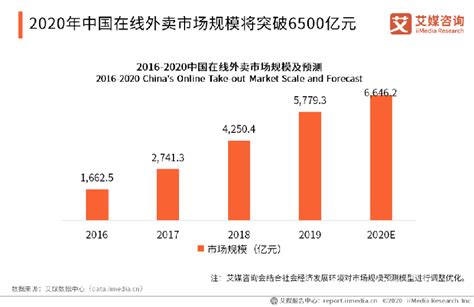 2020Q1外卖报告：2020中国外卖规模将突破6500亿元