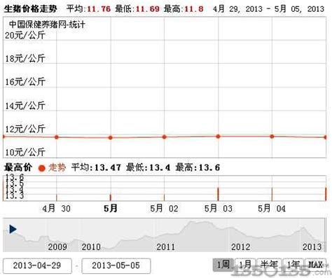 2013年5月8日今日最新生猪价格行情_生猪价格_中国保健养猪网