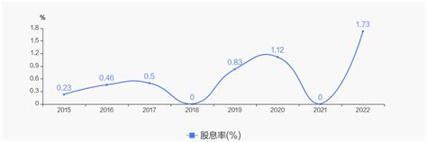 达实智能2022年度10派0.6元 _ 东方财富网