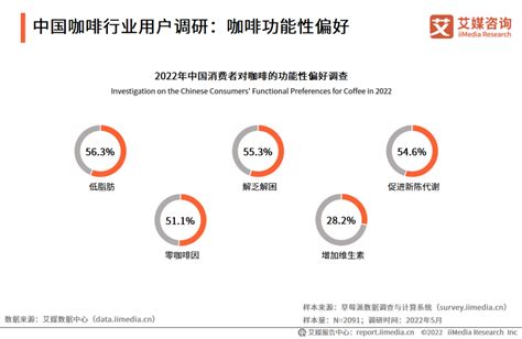 2021年中国咖啡行业市场规模、竞争格局及发展前景分析 2026年消费量或突破500万包_研究报告 - 前瞻产业研究院