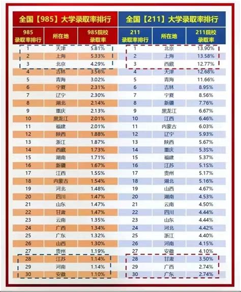 2017各省一本录取率排行榜对比(985/211)-2018高考网