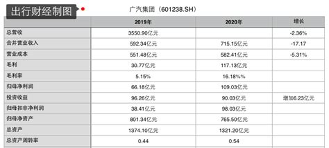解读广汽集团2019财报｜自主业务亏损超30亿 公司营运能力降到历史低谷