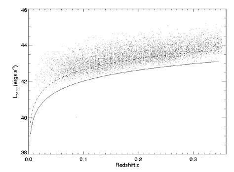λ L λ (5100 A) vs z for all SDSS AGN. The solid line is an ...