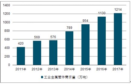 工业金属管件市场分析报告_2019-2025年中国工业金属管件行业前景研究与行业发展趋势报告_中国产业研究报告网