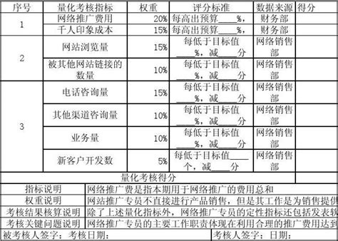 网络推广专员绩效考核量表模板_word文档在线阅读与下载_无忧文档