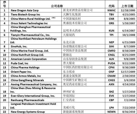 2020年上半年美股上市中国公司名单！找找你投资的原始股！|客一客