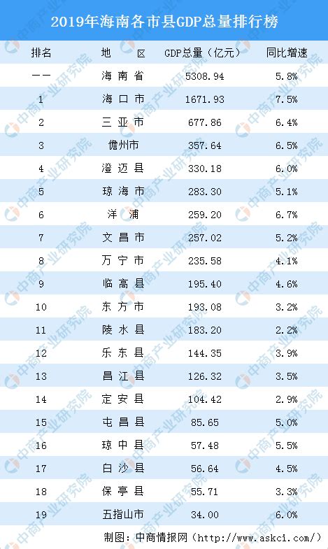 台湾省2019年各县市GDP，新北市6946亿排第一_中国台湾GDP_聚汇数据