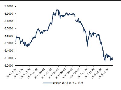 2016-2018年3月美元兑人民币汇率走势【图】_观研报告网