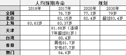 中国人均寿命提升到多少岁 中国人均寿命为什么能提升到77岁 _八宝网