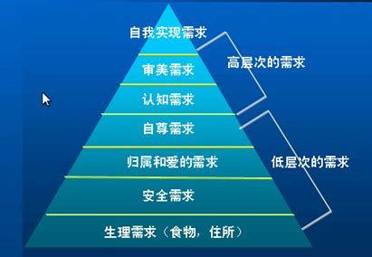 马斯洛的需求层次理论的主要内容是什么？