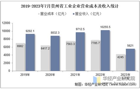 2023年7月贵州省工业企业单位数量、资产结构及利润统计分析_华经情报网_华经产业研究院