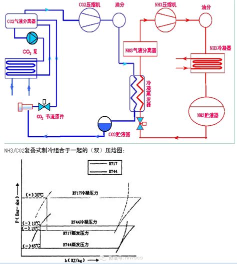冷链制冷系统：氨制冷和CO2竞争分析