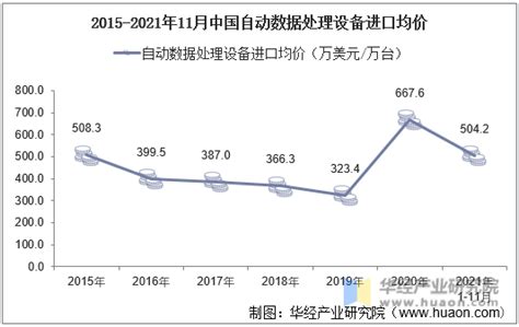 2021年11月中国自动数据处理设备进口数量、进口金额及进口均价统计_华经情报网_华经产业研究院