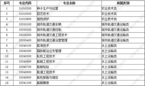 2022上海紧缺急需专业目录，满足条件居住证积分多+30分！-积分落户网
