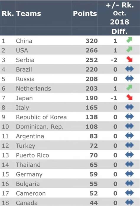 中国女排重返世界排名第一，320分总分如此而来 | 北晚新视觉