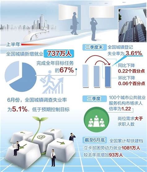 上半年我国就业形势总体稳定 城镇新增就业737万人 - 陕工网