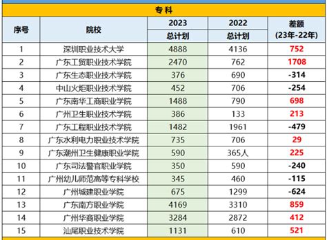 广东58所高校2023年招生计划公布(一览)