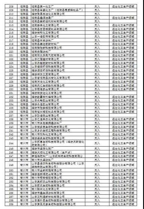 474家！山东第二批关停化工企业名单来了！_上海贸联国际货运代理有限公司