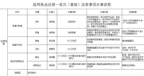 广西桂林医师执业首次（重新）注册事项办事流程